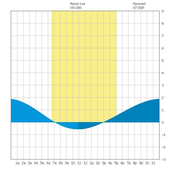 Wine Island tide chart for Saturday, November 26, 2022
