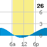 Wine Island tide chart for Saturday, November 26, 2022