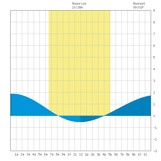 Wine Island tide chart for Sunday, November 27, 2022