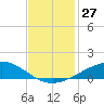 Wine Island tide chart for Sunday, November 27, 2022
