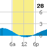 Wine Island tide chart for Monday, November 28, 2022
