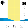 Wine Island tide chart for Wednesday, November 30, 2022