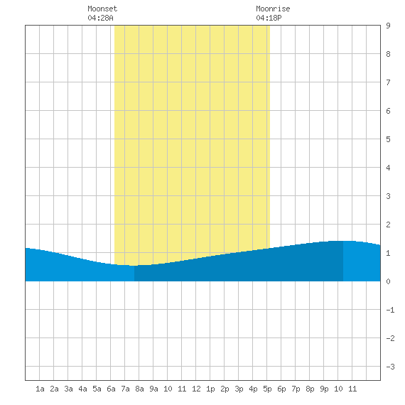 Wine Island tide chart for Sunday, November 6, 2022