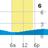 Wine Island tide chart for Sunday, November 6, 2022