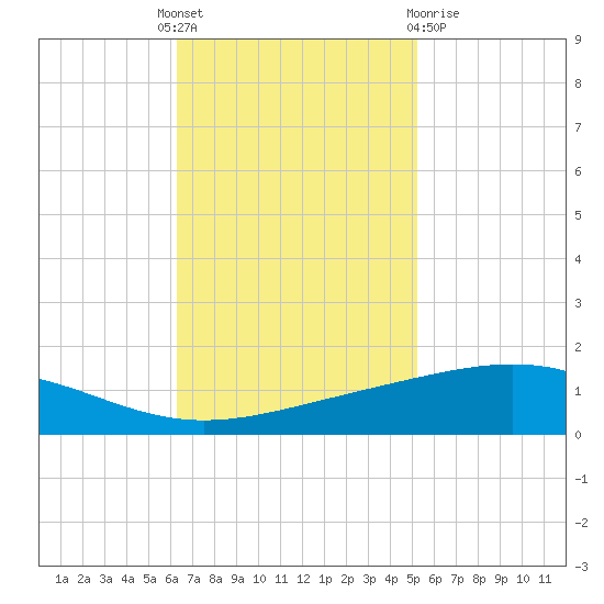 Wine Island tide chart for Monday, November 7, 2022