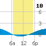 Wine Island tide chart for Saturday, December 10, 2022