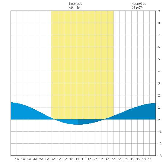 Wine Island tide chart for Sunday, December 11, 2022