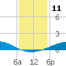 Wine Island tide chart for Sunday, December 11, 2022