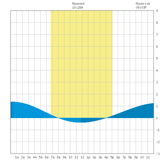 Wine Island tide chart for Monday, December 12, 2022