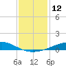 Wine Island tide chart for Monday, December 12, 2022