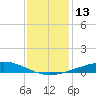 Wine Island tide chart for Tuesday, December 13, 2022