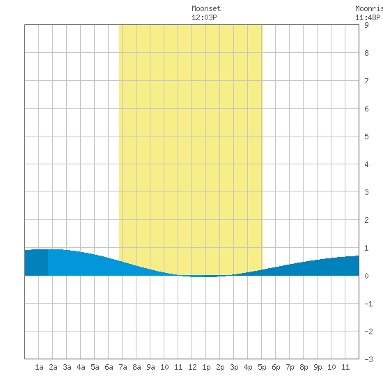 Wine Island tide chart for Thursday, December 15, 2022
