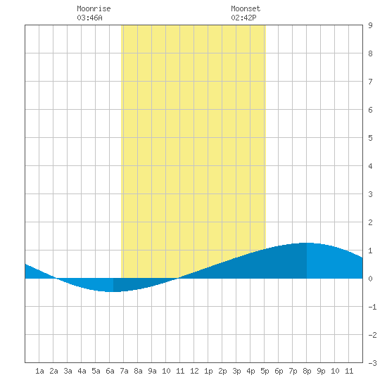 Wine Island tide chart for Tuesday, December 20, 2022