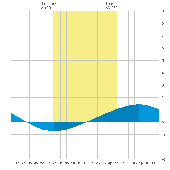 Wine Island tide chart for Wednesday, December 21, 2022