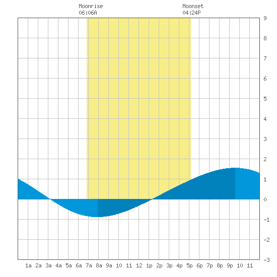 Wine Island tide chart for Thursday, December 22, 2022