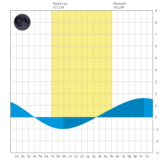 Wine Island tide chart for Friday, December 23, 2022