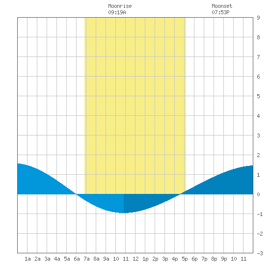 Wine Island tide chart for Sunday, December 25, 2022