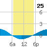 Wine Island tide chart for Sunday, December 25, 2022