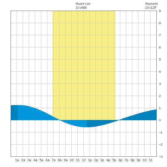 Wine Island tide chart for Tuesday, December 27, 2022