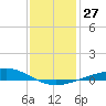 Wine Island tide chart for Tuesday, December 27, 2022