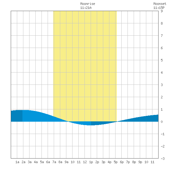 Wine Island tide chart for Wednesday, December 28, 2022