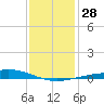 Wine Island tide chart for Wednesday, December 28, 2022