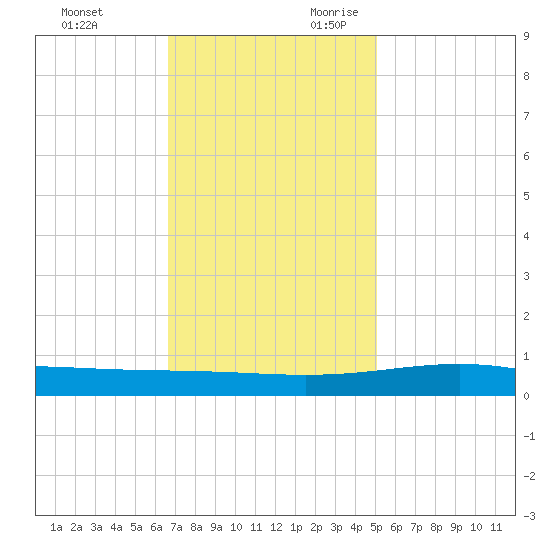 Wine Island tide chart for Friday, December 2, 2022