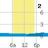 Wine Island tide chart for Friday, December 2, 2022