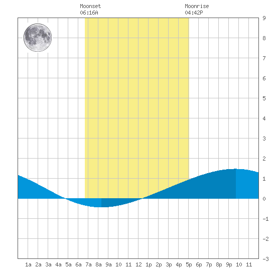 Wine Island tide chart for Wednesday, December 7, 2022