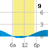 Wine Island tide chart for Friday, December 9, 2022