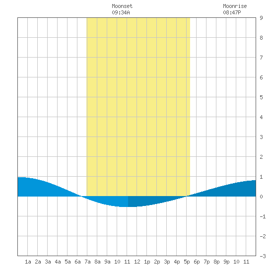 Wine Island tide chart for Tuesday, January 10, 2023