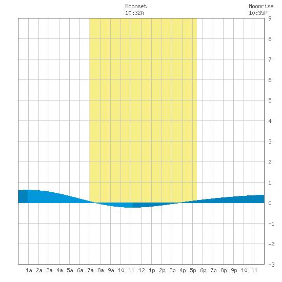 Wine Island tide chart for Thursday, January 12, 2023