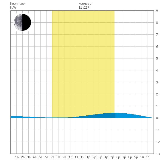 Wine Island tide chart for Saturday, January 14, 2023