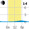 Wine Island tide chart for Saturday, January 14, 2023