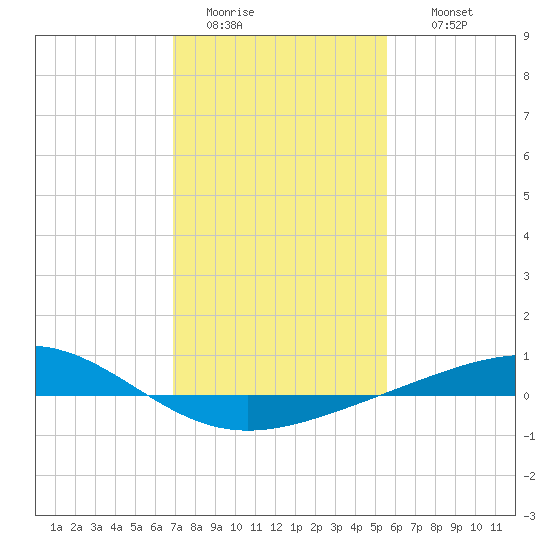 Wine Island tide chart for Monday, January 23, 2023