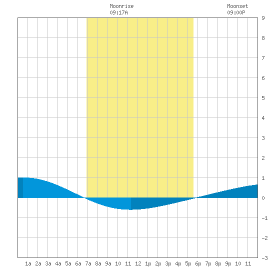 Wine Island tide chart for Tuesday, January 24, 2023