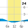 Wine Island tide chart for Tuesday, January 24, 2023