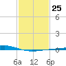 Wine Island tide chart for Wednesday, January 25, 2023