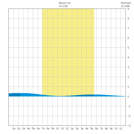 Wine Island tide chart for Thursday, January 26, 2023