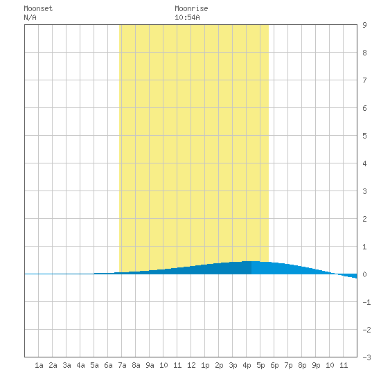 Wine Island tide chart for Friday, January 27, 2023