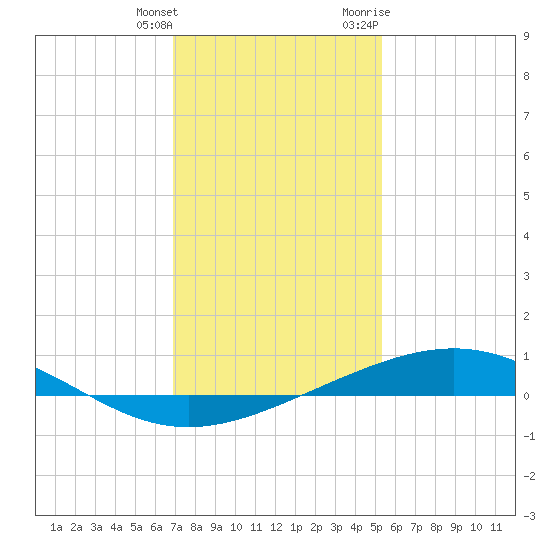 Wine Island tide chart for Wednesday, January 4, 2023