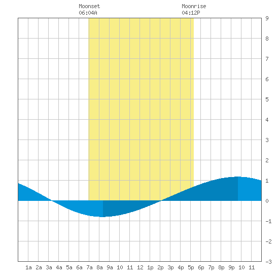 Wine Island tide chart for Thursday, January 5, 2023