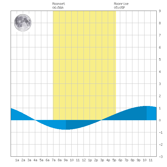 Wine Island tide chart for Friday, January 6, 2023