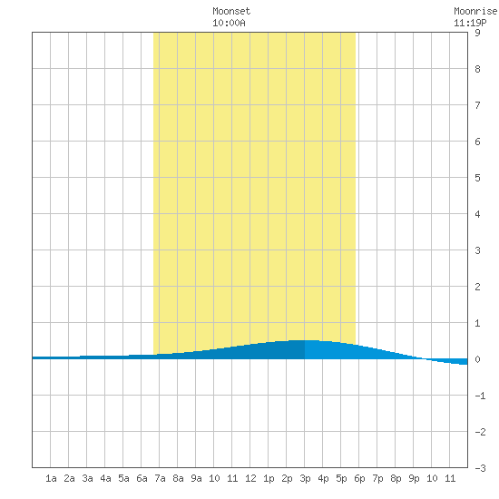 Wine Island tide chart for Saturday, February 11, 2023
