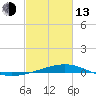 Wine Island tide chart for Monday, February 13, 2023