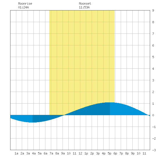 Wine Island tide chart for Tuesday, February 14, 2023
