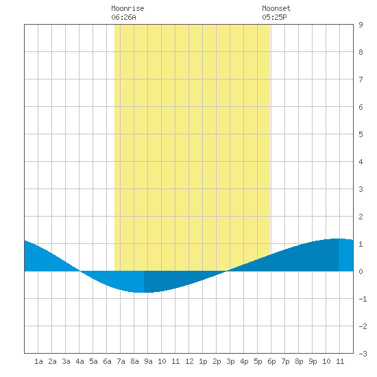 Wine Island tide chart for Sunday, February 19, 2023