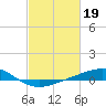 Wine Island tide chart for Sunday, February 19, 2023