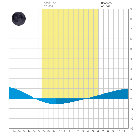 Wine Island tide chart for Monday, February 20, 2023