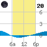 Wine Island tide chart for Monday, February 20, 2023